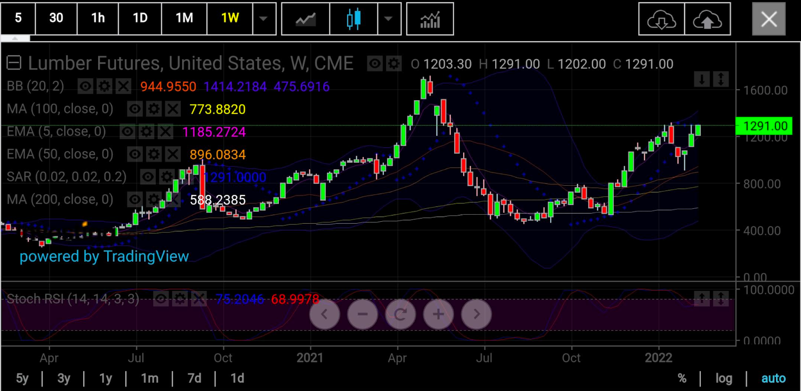 木材期貨周線圖，來(lái)源：skcharting.com