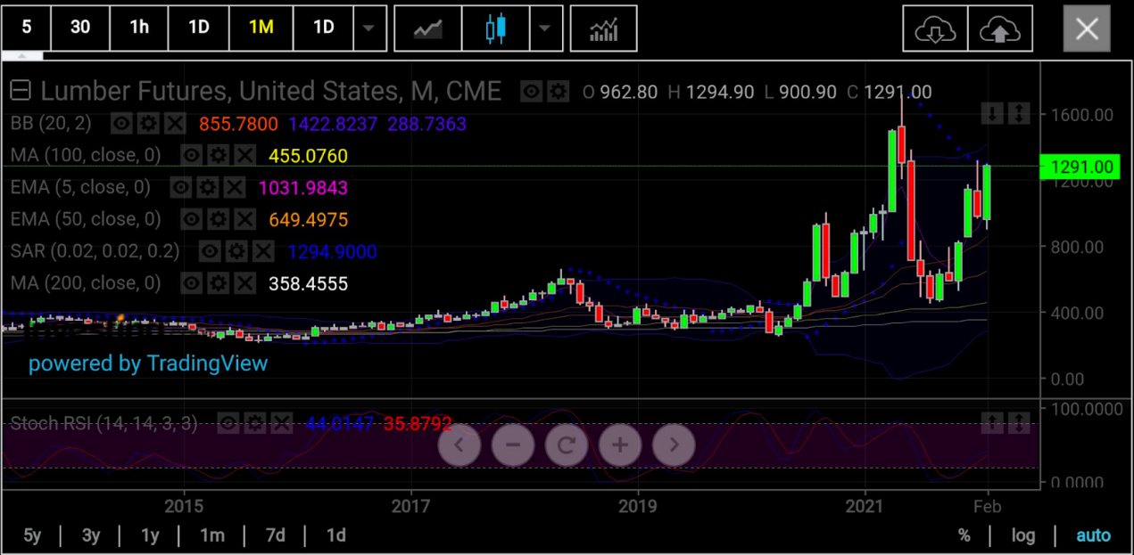 木材期貨月線圖，來(lái)源：skcharting.com